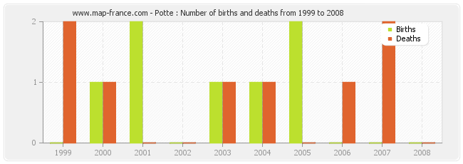 Potte : Number of births and deaths from 1999 to 2008