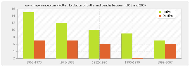 Potte : Evolution of births and deaths between 1968 and 2007