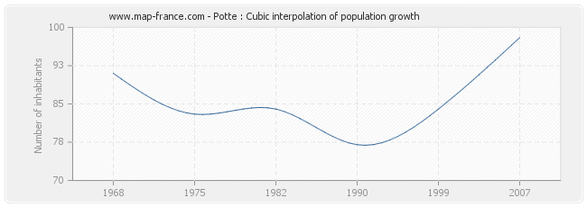 Potte : Cubic interpolation of population growth