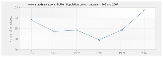 Population Potte