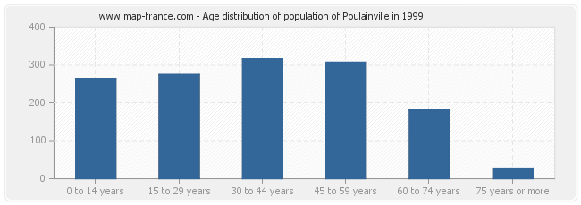 Age distribution of population of Poulainville in 1999