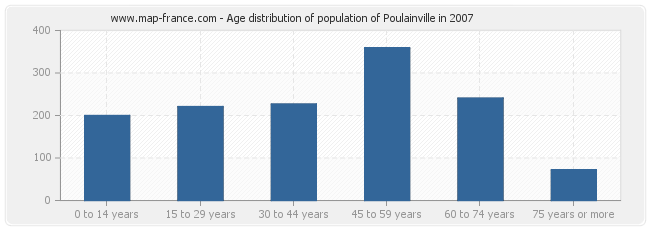 Age distribution of population of Poulainville in 2007