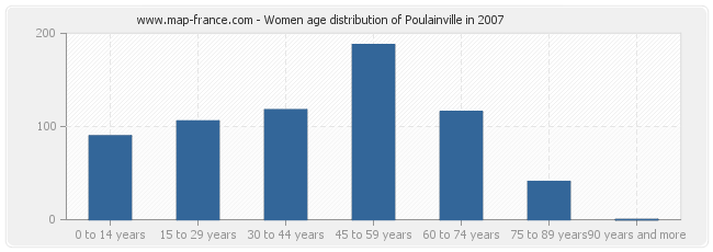 Women age distribution of Poulainville in 2007