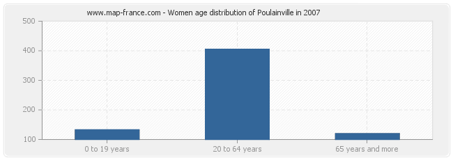 Women age distribution of Poulainville in 2007
