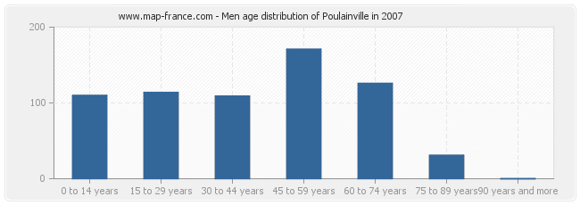 Men age distribution of Poulainville in 2007