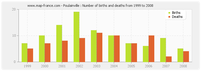 Poulainville : Number of births and deaths from 1999 to 2008