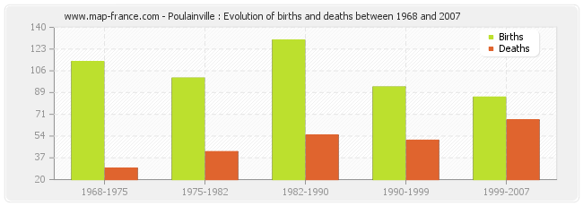 Poulainville : Evolution of births and deaths between 1968 and 2007