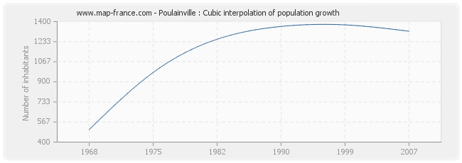 Poulainville : Cubic interpolation of population growth