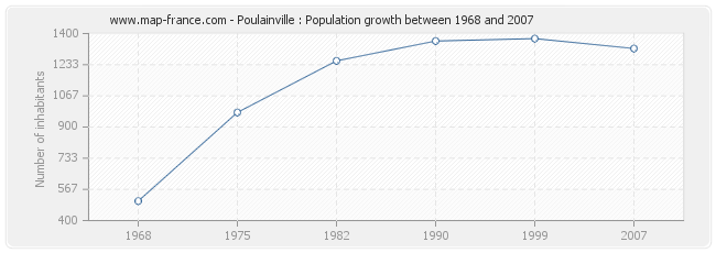 Population Poulainville