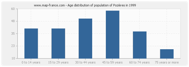 Age distribution of population of Pozières in 1999