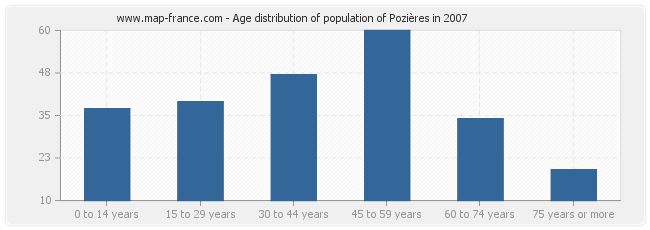 Age distribution of population of Pozières in 2007