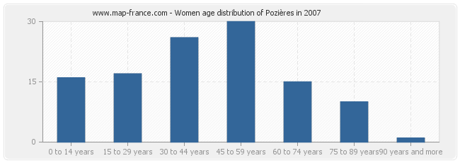 Women age distribution of Pozières in 2007