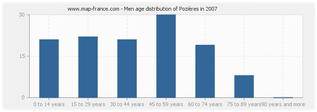 Men age distribution of Pozières in 2007