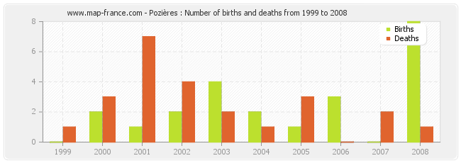Pozières : Number of births and deaths from 1999 to 2008