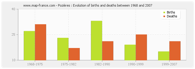 Pozières : Evolution of births and deaths between 1968 and 2007