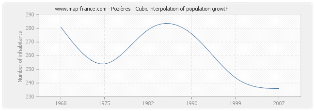 Pozières : Cubic interpolation of population growth