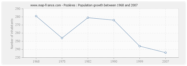 Population Pozières
