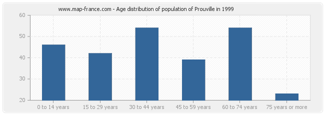Age distribution of population of Prouville in 1999