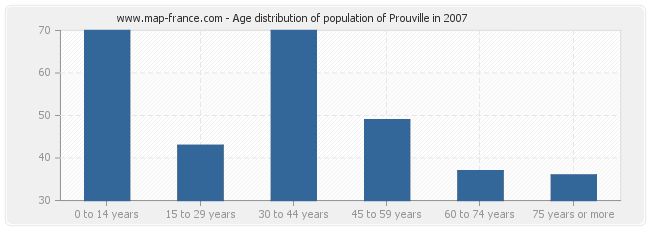 Age distribution of population of Prouville in 2007