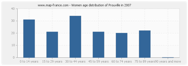 Women age distribution of Prouville in 2007