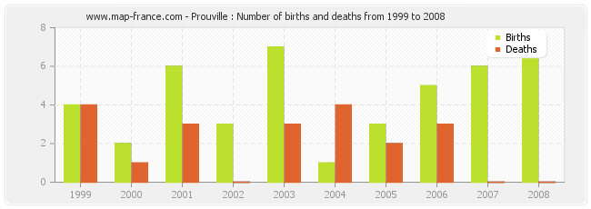 Prouville : Number of births and deaths from 1999 to 2008