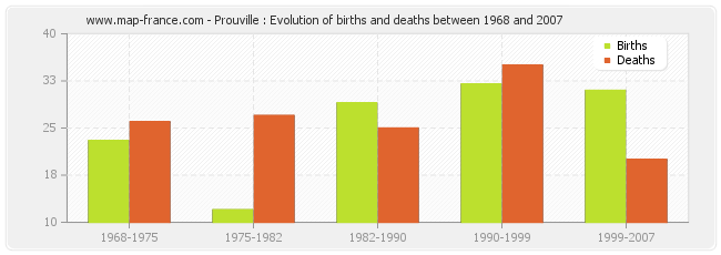 Prouville : Evolution of births and deaths between 1968 and 2007