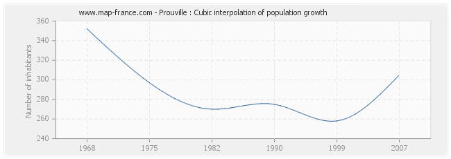 Prouville : Cubic interpolation of population growth