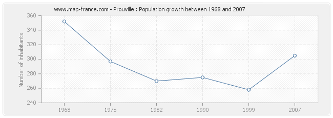 Population Prouville