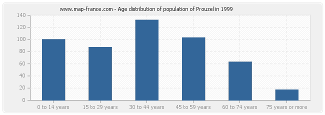 Age distribution of population of Prouzel in 1999