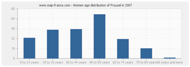 Women age distribution of Prouzel in 2007