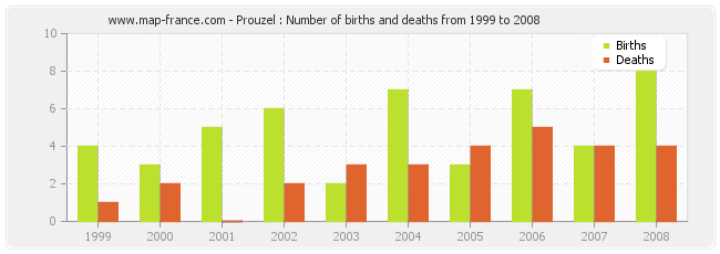 Prouzel : Number of births and deaths from 1999 to 2008