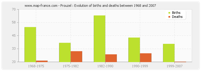 Prouzel : Evolution of births and deaths between 1968 and 2007