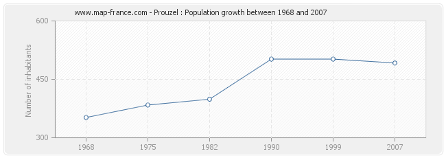 Population Prouzel