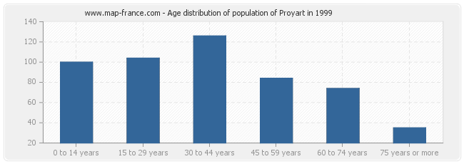 Age distribution of population of Proyart in 1999