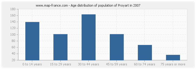 Age distribution of population of Proyart in 2007