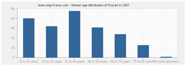 Women age distribution of Proyart in 2007
