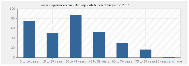 Men age distribution of Proyart in 2007