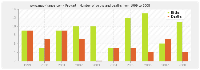 Proyart : Number of births and deaths from 1999 to 2008