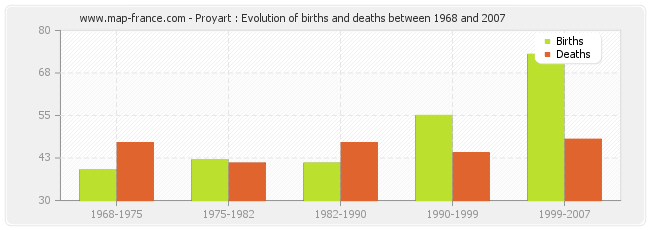 Proyart : Evolution of births and deaths between 1968 and 2007