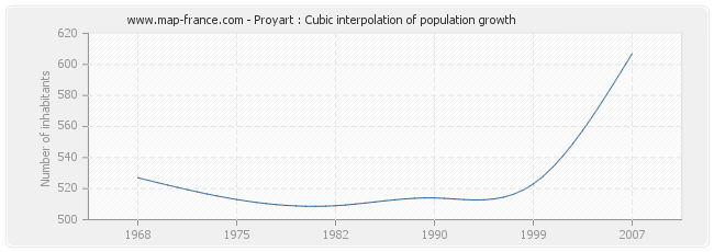 Proyart : Cubic interpolation of population growth