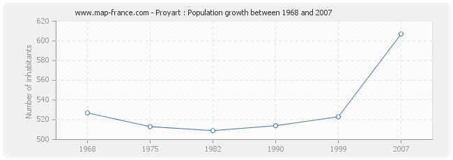 Population Proyart