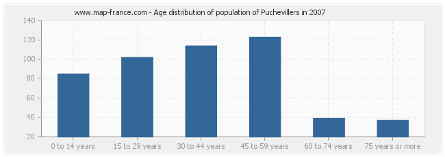 Age distribution of population of Puchevillers in 2007