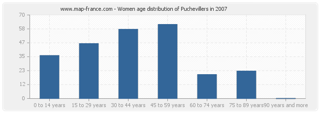 Women age distribution of Puchevillers in 2007