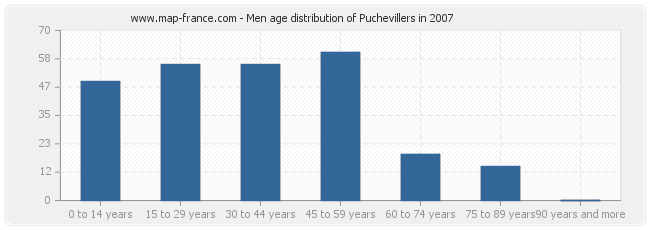 Men age distribution of Puchevillers in 2007