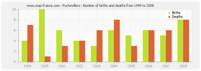 Puchevillers : Number of births and deaths from 1999 to 2008