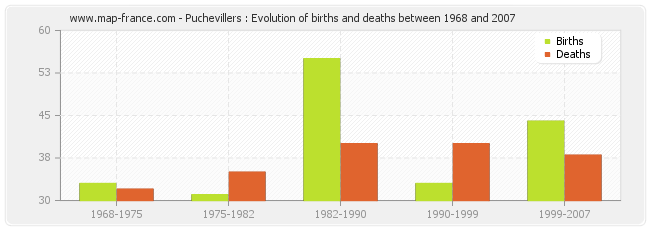 Puchevillers : Evolution of births and deaths between 1968 and 2007