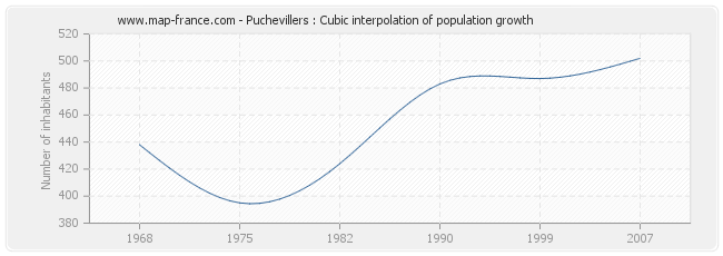 Puchevillers : Cubic interpolation of population growth