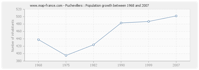 Population Puchevillers