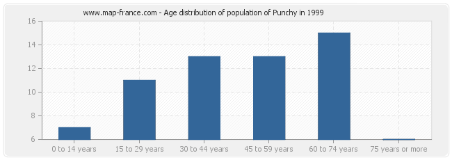 Age distribution of population of Punchy in 1999