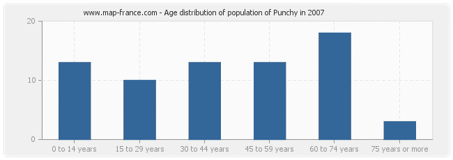 Age distribution of population of Punchy in 2007